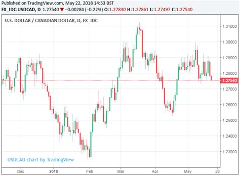 td usd to cad feb 25.